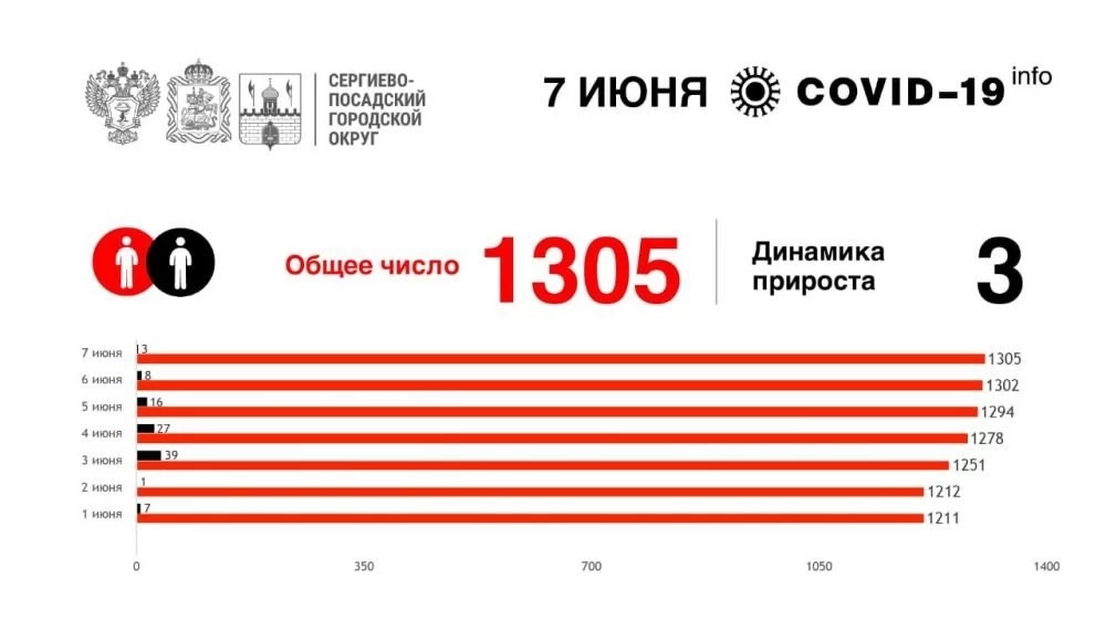 1365 подтверждённых диагноза COVID-19