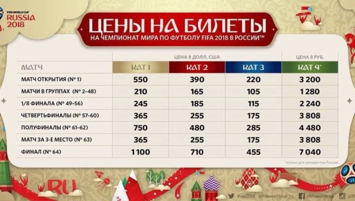 Цена футбола: сколько стоят билеты на матчи Чемпионата Мира - 2018 для россиян