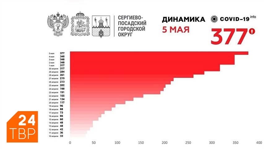 Коронавирусная инфекция подтверждена у 377 жителей Сергиево-Посадского округа